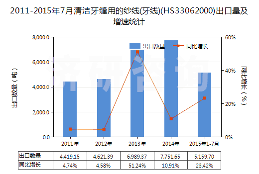 2011-2015年7月清潔牙縫用的紗線(牙線)(HS33062000)出口量及增速統(tǒng)計(jì) 2011-2015年7月清潔牙縫用的紗線(牙線)(HS33062000)出口量及增速統(tǒng)計(jì)